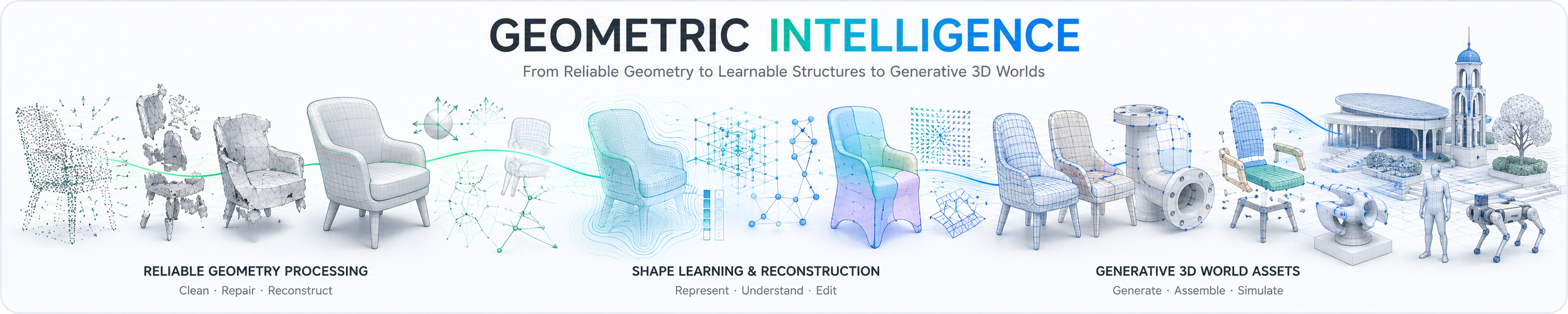 Research scope: geometric intelligence spanning reliable geometry processing, shape learning and reconstruction, and generative 3D world assets
